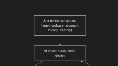 The first two stages of the ZephyrMLForge pipeline flowchart: user-defined constraints on target hardware, accuracy, latency and memory feeding an AI-driven Keras model design.